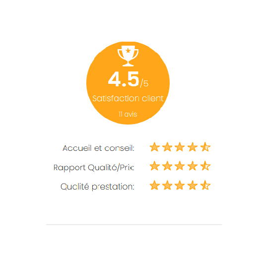 Fiche Satisfaction client 4.5/5 étoiles sur 11 avis : acceuil et conseil, rapport qualité/prix et qualité prestation